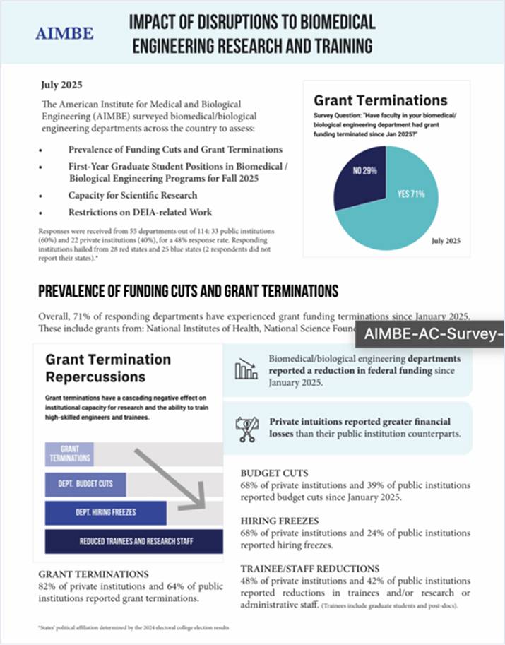AIMBE Survey Data on Impact of Research Disruptions