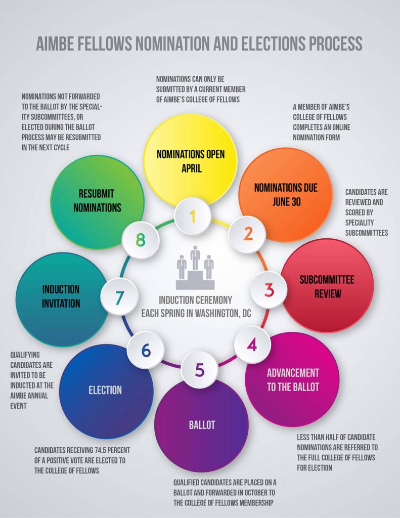 AIMBE Nominations & Election Process